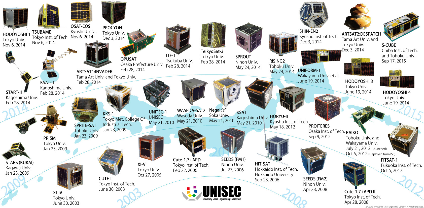 Satellites born from UNISEC Activity