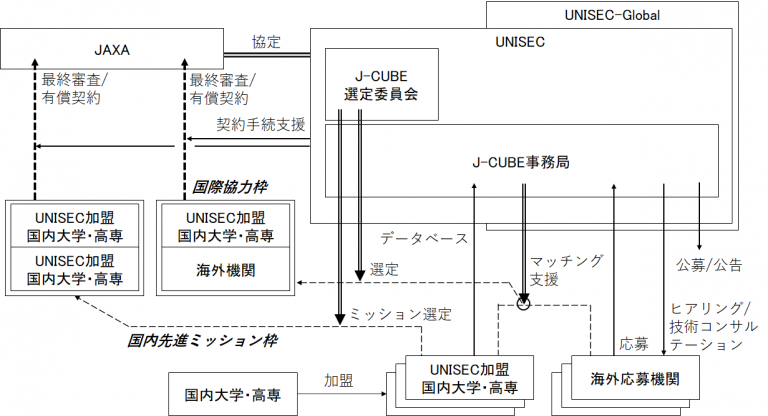 公募実施体制